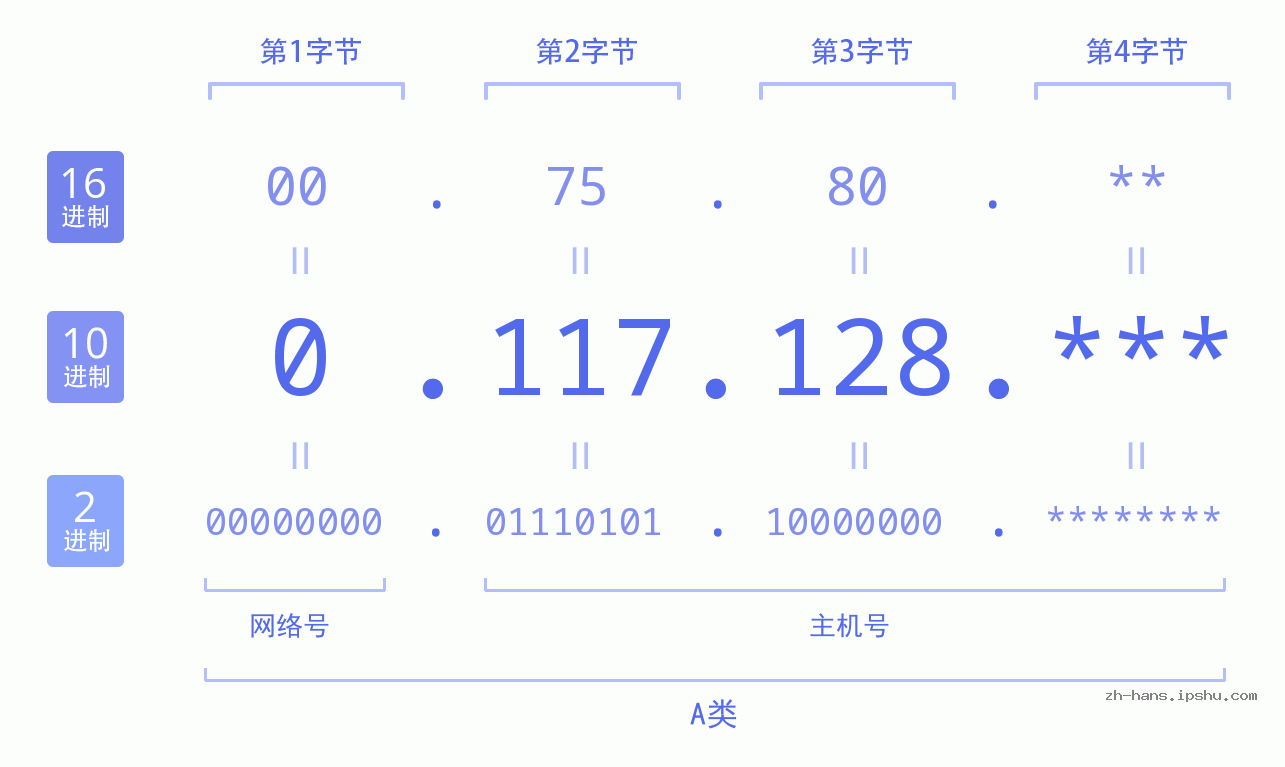 IP地址:0.117.128 数据结构图 二进制 十进制 十六进制 IPv4: 0.117.128 网络类型 网络号 主机号