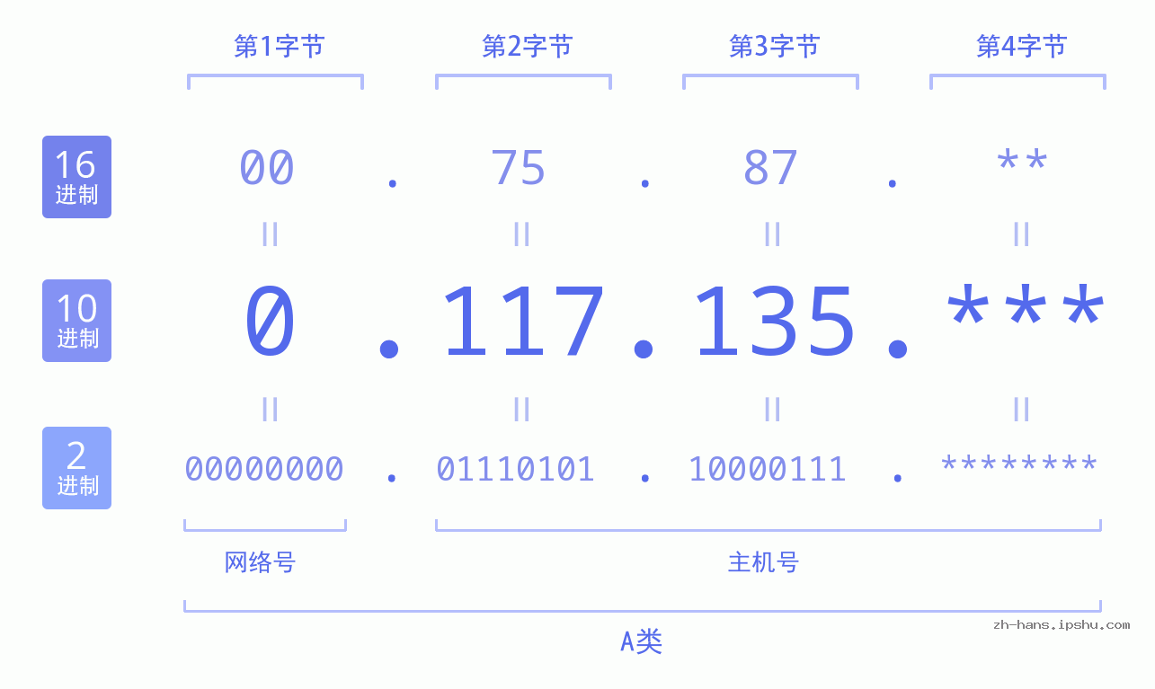 IP地址:0.117.135 数据结构图 二进制 十进制 十六进制 IPv4: 0.117.135 网络类型 网络号 主机号