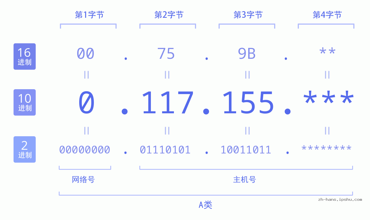 IP地址:0.117.155 数据结构图 二进制 十进制 十六进制 IPv4: 0.117.155 网络类型 网络号 主机号