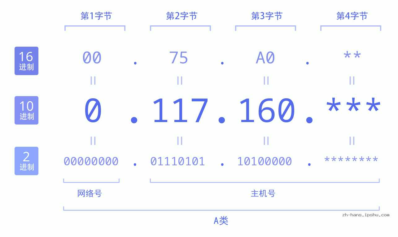 IP地址:0.117.160 数据结构图 二进制 十进制 十六进制 IPv4: 0.117.160 网络类型 网络号 主机号