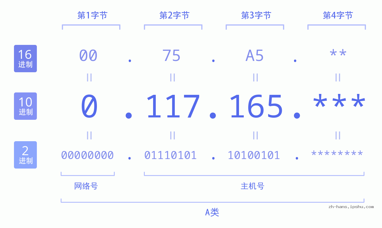 IP地址:0.117.165 数据结构图 二进制 十进制 十六进制 IPv4: 0.117.165 网络类型 网络号 主机号