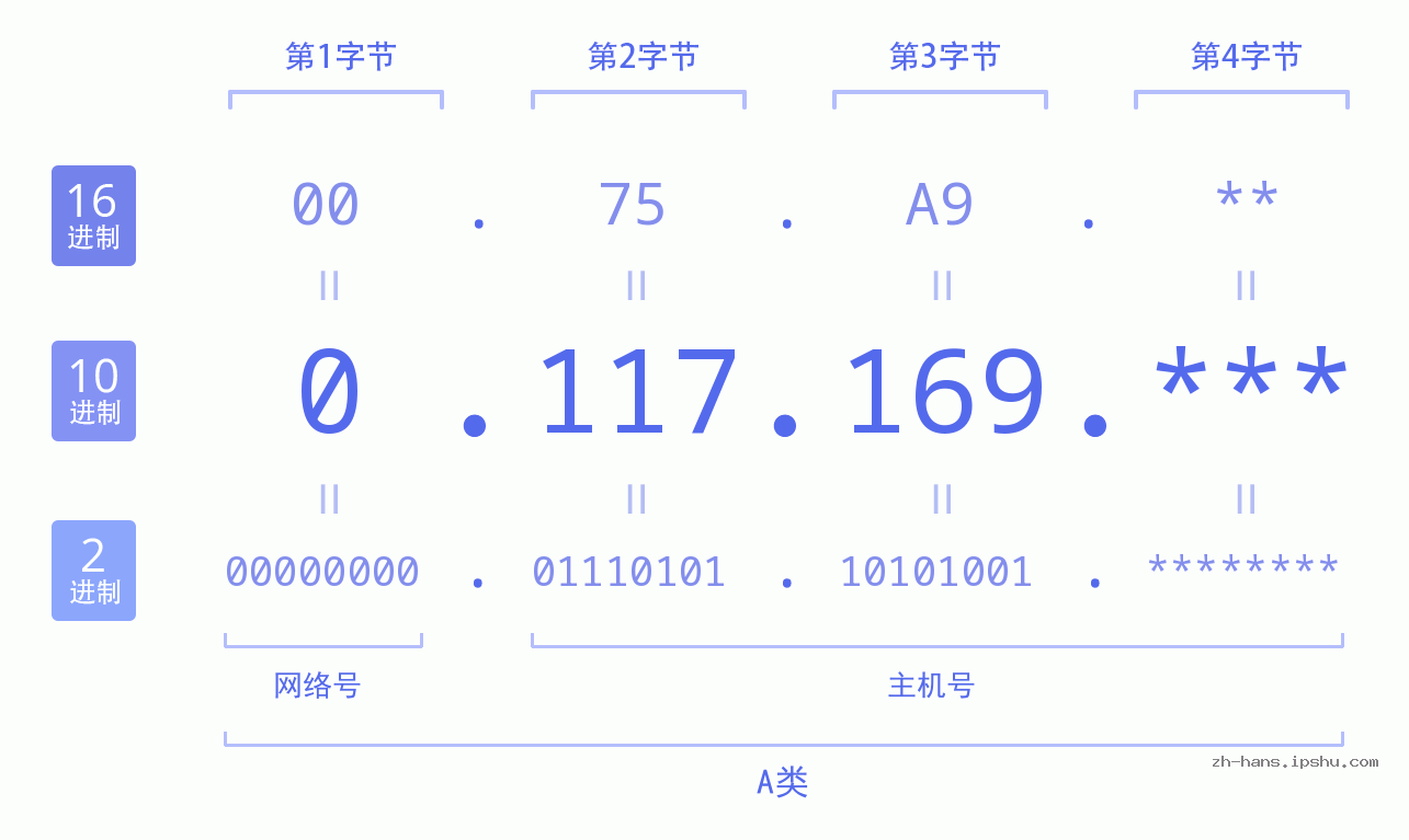 IP地址:0.117.169 数据结构图 二进制 十进制 十六进制 IPv4: 0.117.169 网络类型 网络号 主机号