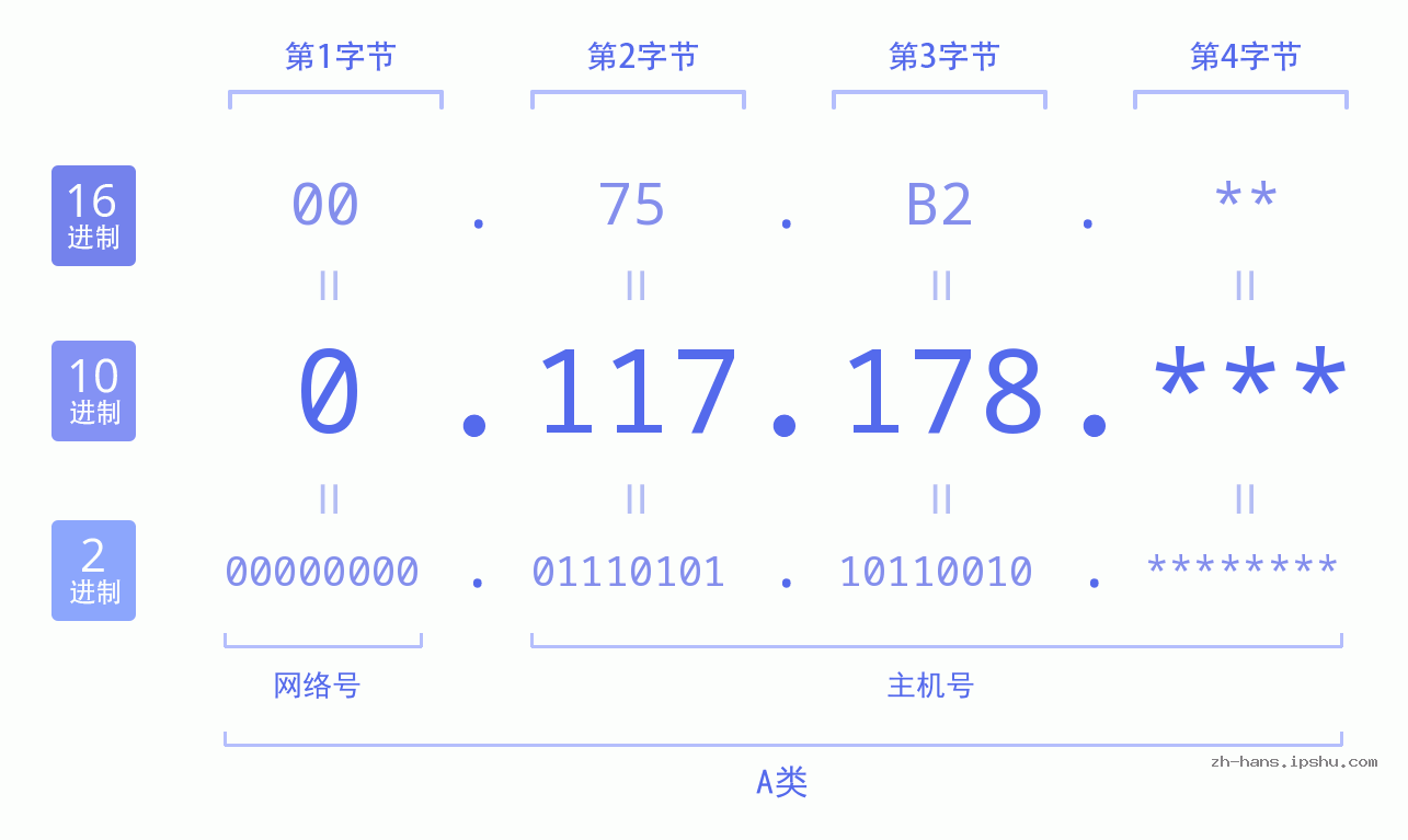 IP地址:0.117.178 数据结构图 二进制 十进制 十六进制 IPv4: 0.117.178 网络类型 网络号 主机号