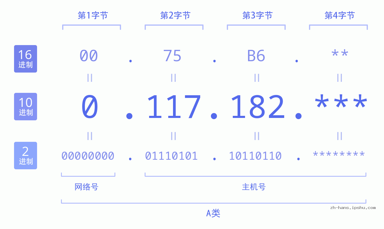 IP地址:0.117.182 数据结构图 二进制 十进制 十六进制 IPv4: 0.117.182 网络类型 网络号 主机号