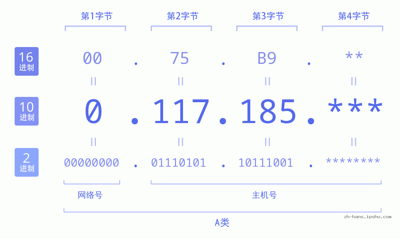 IP地址:0.117.185 数据结构图 二进制 十进制 十六进制 IPv4: 0.117.185 网络类型 网络号 主机号