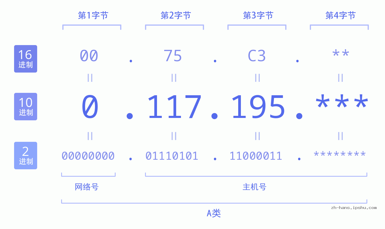 IP地址:0.117.195 数据结构图 二进制 十进制 十六进制 IPv4: 0.117.195 网络类型 网络号 主机号