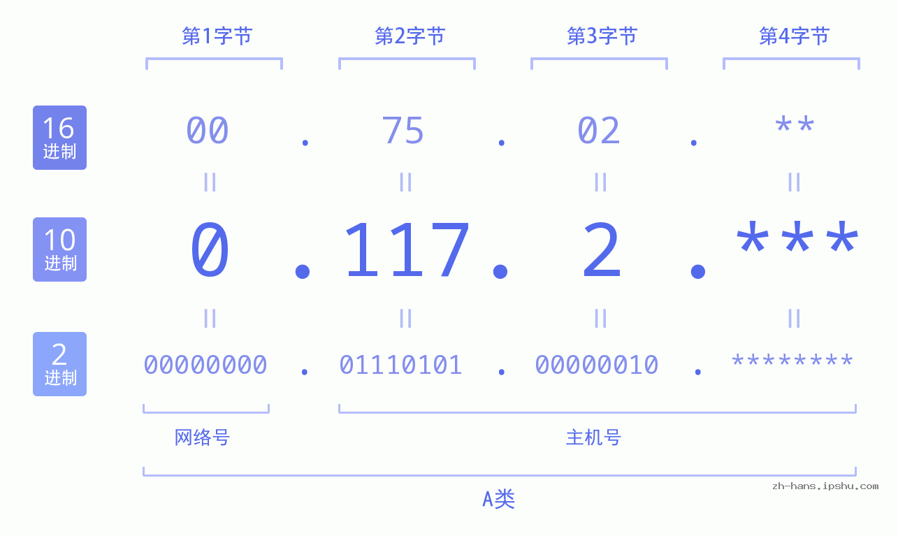 IP地址:0.117.2 数据结构图 二进制 十进制 十六进制 IPv4: 0.117.2 网络类型 网络号 主机号