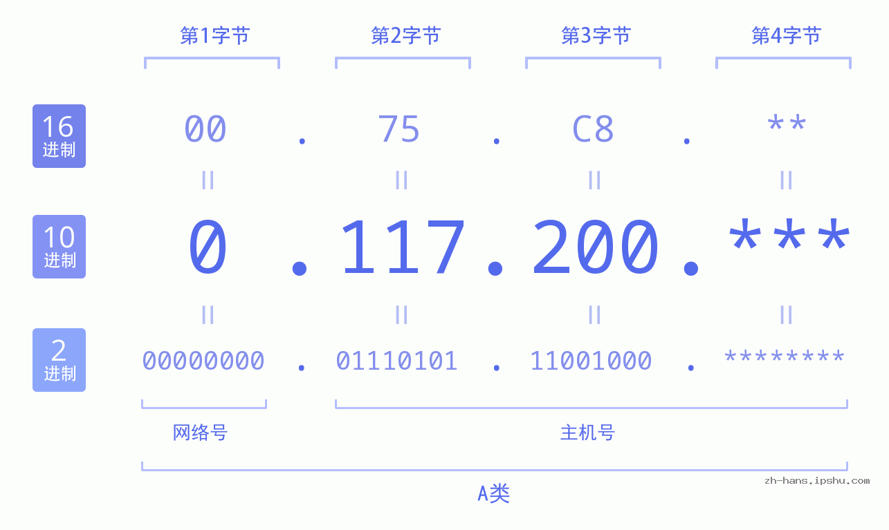 IP地址:0.117.200 数据结构图 二进制 十进制 十六进制 IPv4: 0.117.200 网络类型 网络号 主机号