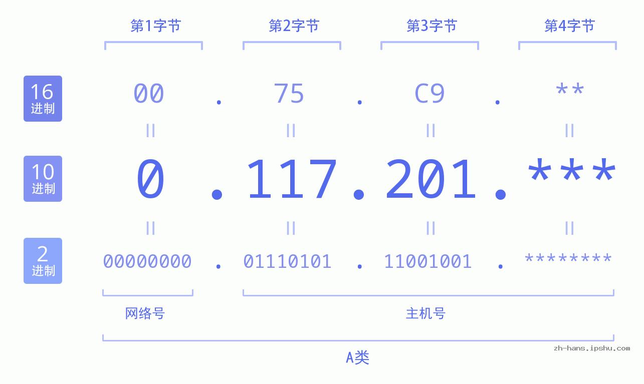 IP地址:0.117.201 数据结构图 二进制 十进制 十六进制 IPv4: 0.117.201 网络类型 网络号 主机号
