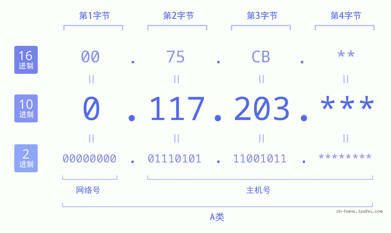 IP地址:0.117.203 数据结构图 二进制 十进制 十六进制 IPv4: 0.117.203 网络类型 网络号 主机号