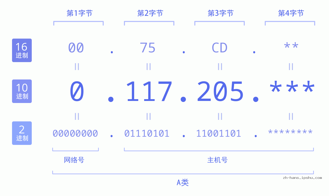 IP地址:0.117.205 数据结构图 二进制 十进制 十六进制 IPv4: 0.117.205 网络类型 网络号 主机号