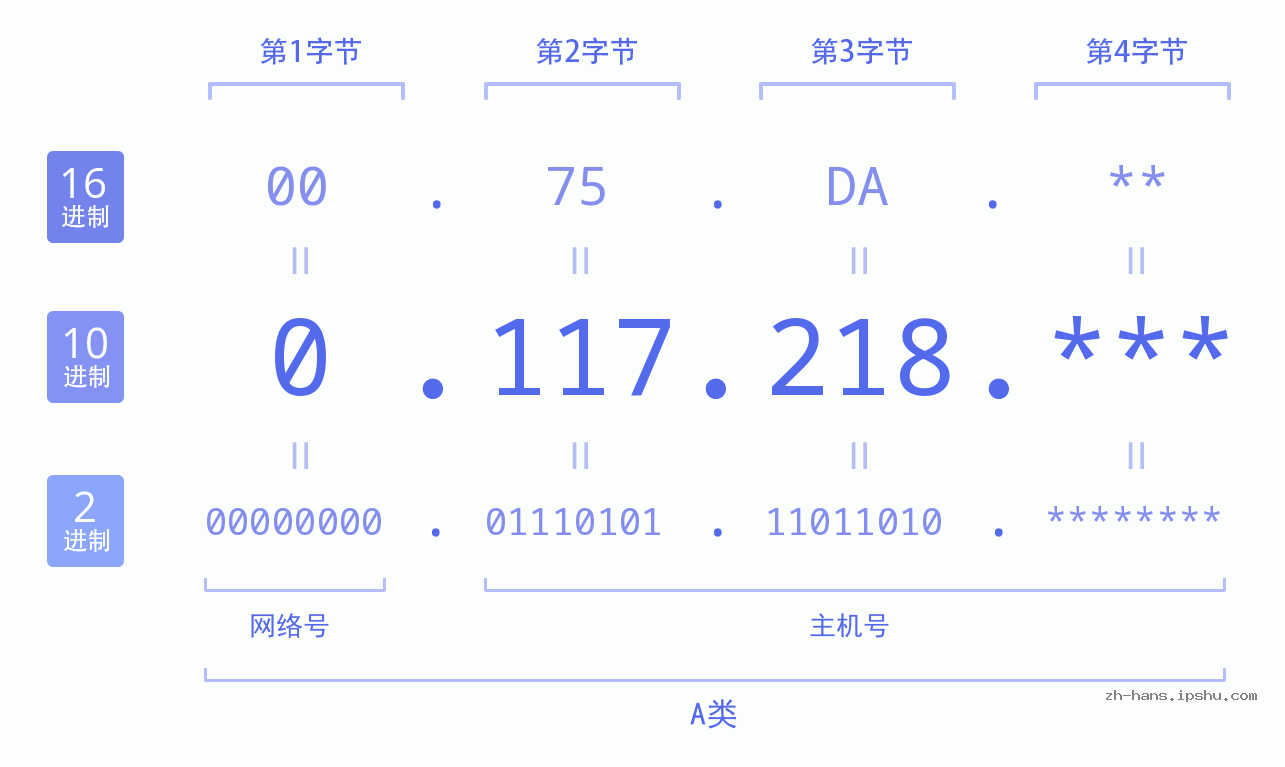 IP地址:0.117.218 数据结构图 二进制 十进制 十六进制 IPv4: 0.117.218 网络类型 网络号 主机号