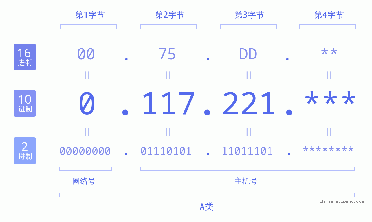 IP地址:0.117.221 数据结构图 二进制 十进制 十六进制 IPv4: 0.117.221 网络类型 网络号 主机号