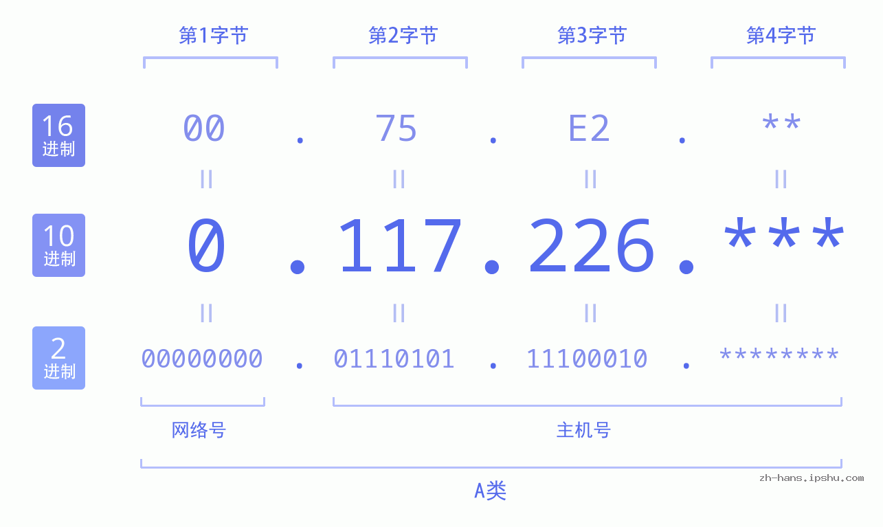 IP地址:0.117.226 数据结构图 二进制 十进制 十六进制 IPv4: 0.117.226 网络类型 网络号 主机号