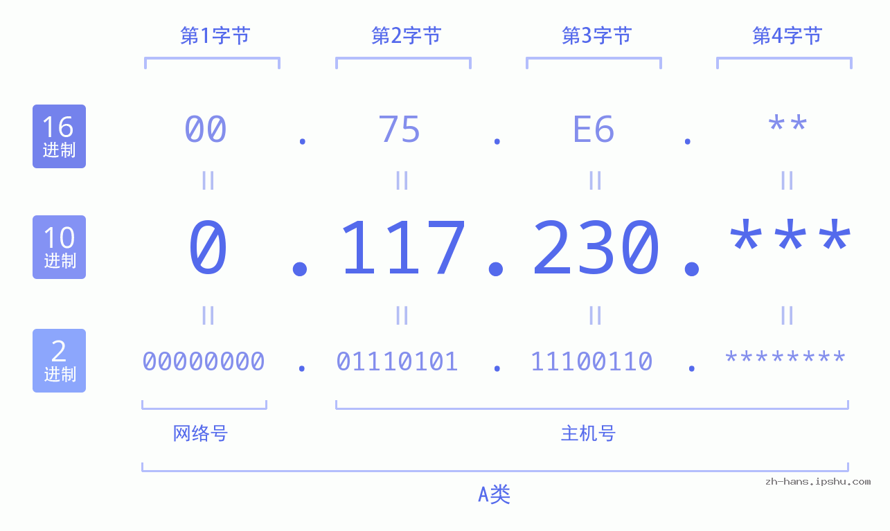 IP地址:0.117.230 数据结构图 二进制 十进制 十六进制 IPv4: 0.117.230 网络类型 网络号 主机号
