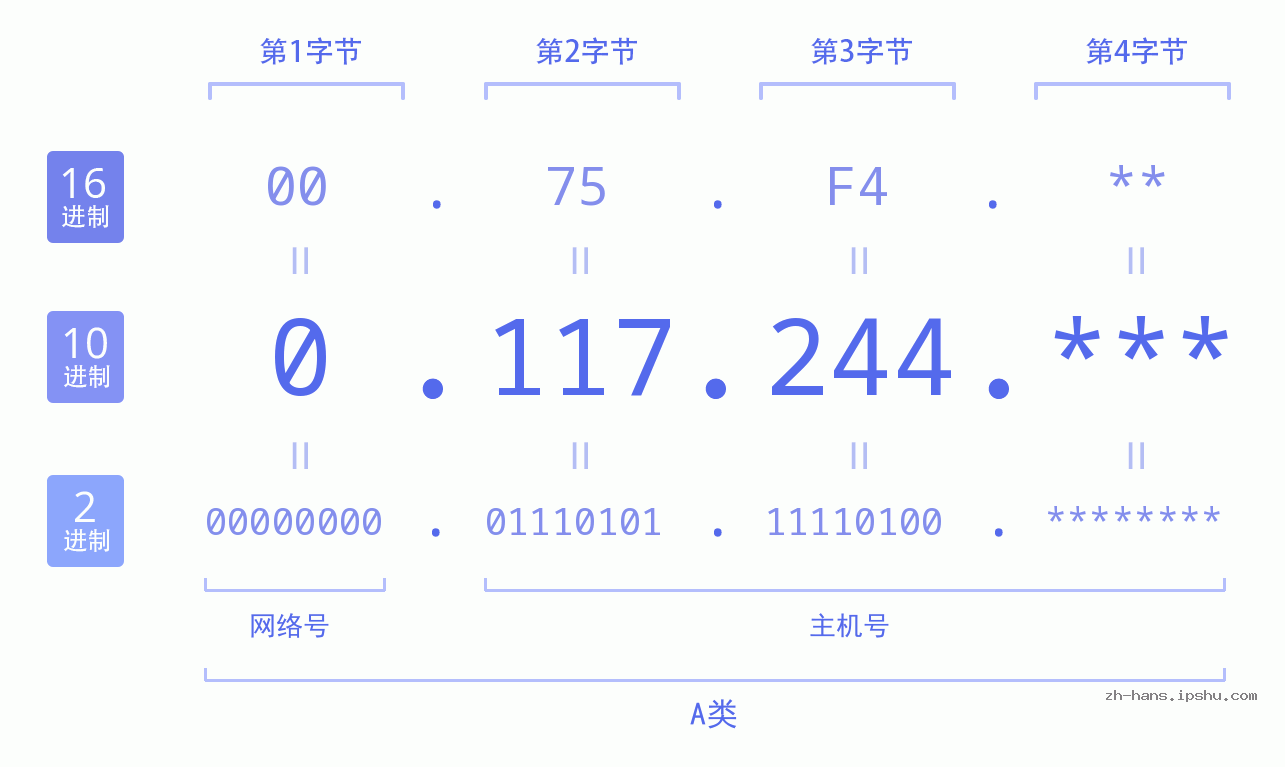 IP地址:0.117.244 数据结构图 二进制 十进制 十六进制 IPv4: 0.117.244 网络类型 网络号 主机号