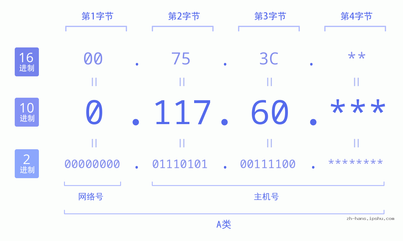 IP地址:0.117.60 数据结构图 二进制 十进制 十六进制 IPv4: 0.117.60 网络类型 网络号 主机号