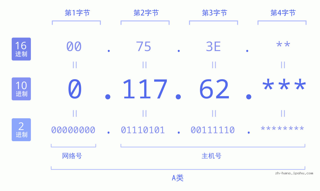 IP地址:0.117.62 数据结构图 二进制 十进制 十六进制 IPv4: 0.117.62 网络类型 网络号 主机号