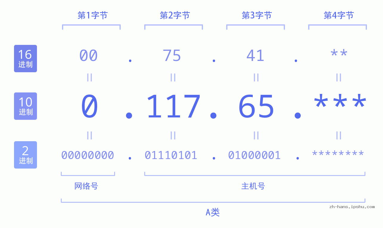 IP地址:0.117.65 数据结构图 二进制 十进制 十六进制 IPv4: 0.117.65 网络类型 网络号 主机号