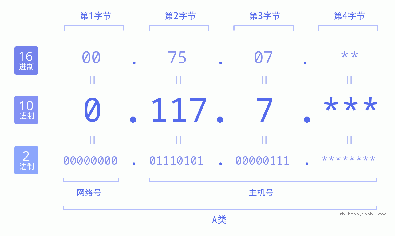 IP地址:0.117.7 数据结构图 二进制 十进制 十六进制 IPv4: 0.117.7 网络类型 网络号 主机号