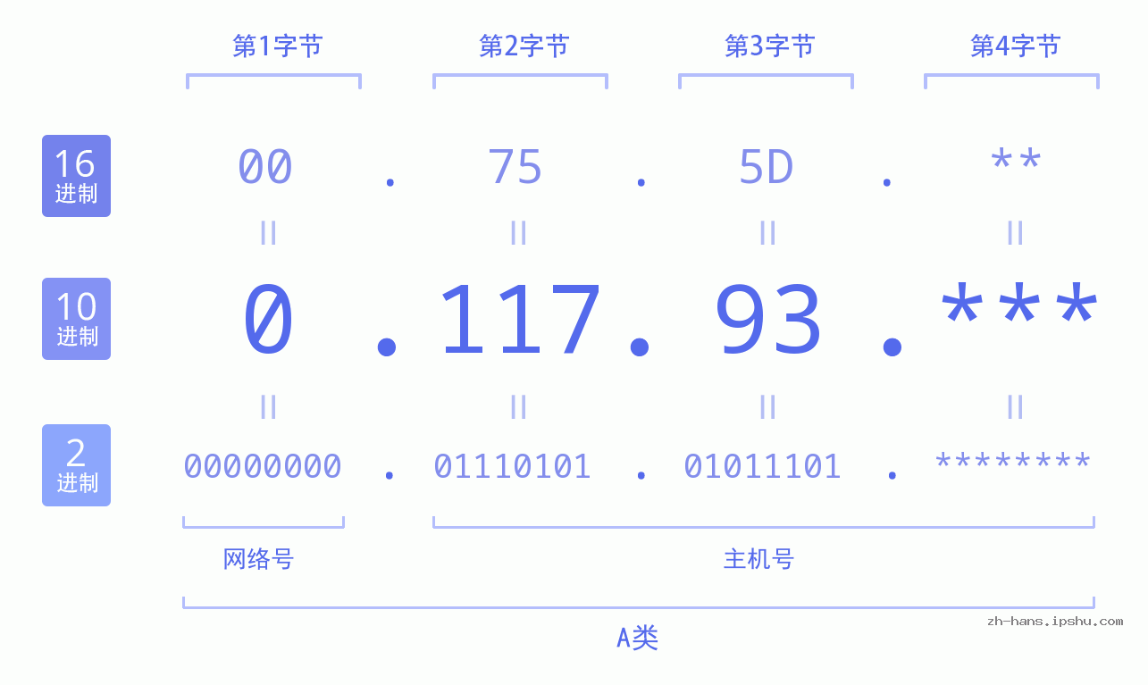 IP地址:0.117.93 数据结构图 二进制 十进制 十六进制 IPv4: 0.117.93 网络类型 网络号 主机号