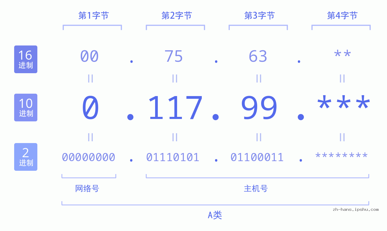IP地址:0.117.99 数据结构图 二进制 十进制 十六进制 IPv4: 0.117.99 网络类型 网络号 主机号