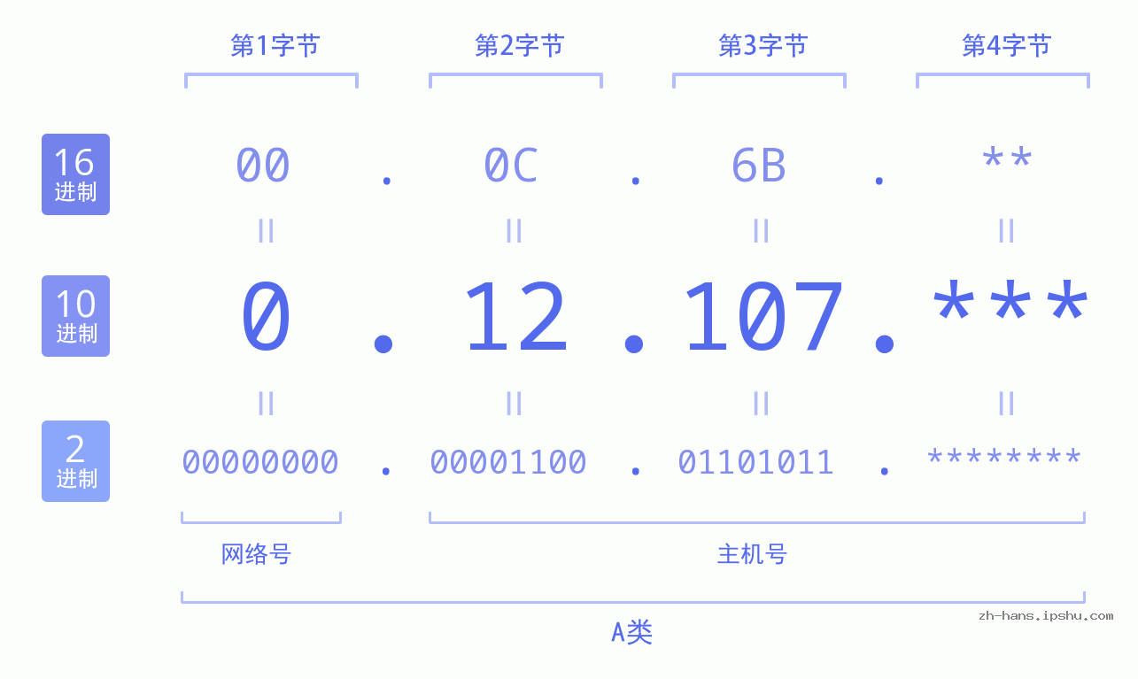 IP地址:0.12.107 数据结构图 二进制 十进制 十六进制 IPv4: 0.12.107 网络类型 网络号 主机号
