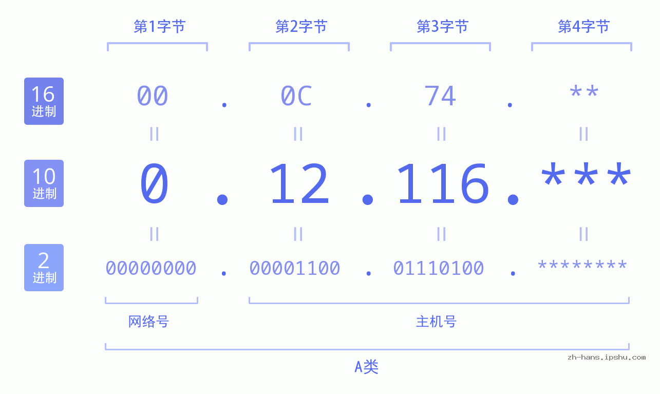 IP地址:0.12.116 数据结构图 二进制 十进制 十六进制 IPv4: 0.12.116 网络类型 网络号 主机号