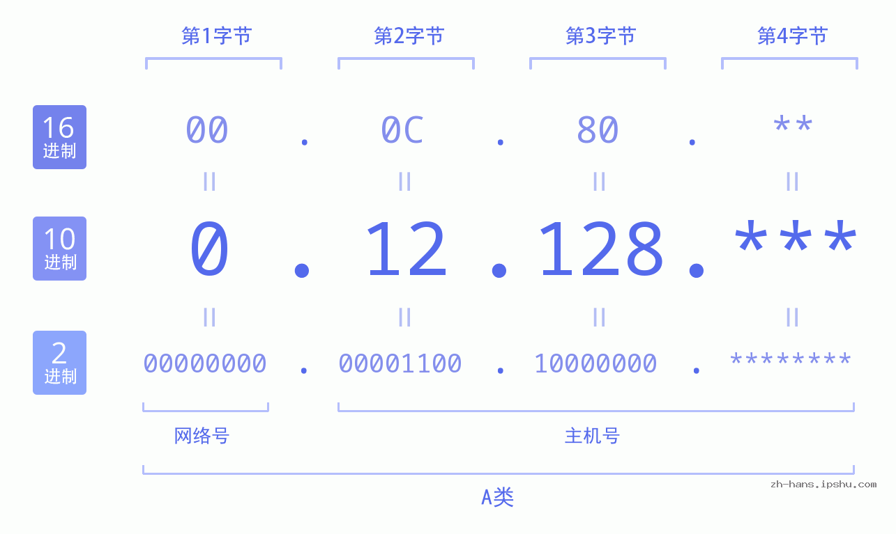 IP地址:0.12.128 数据结构图 二进制 十进制 十六进制 IPv4: 0.12.128 网络类型 网络号 主机号