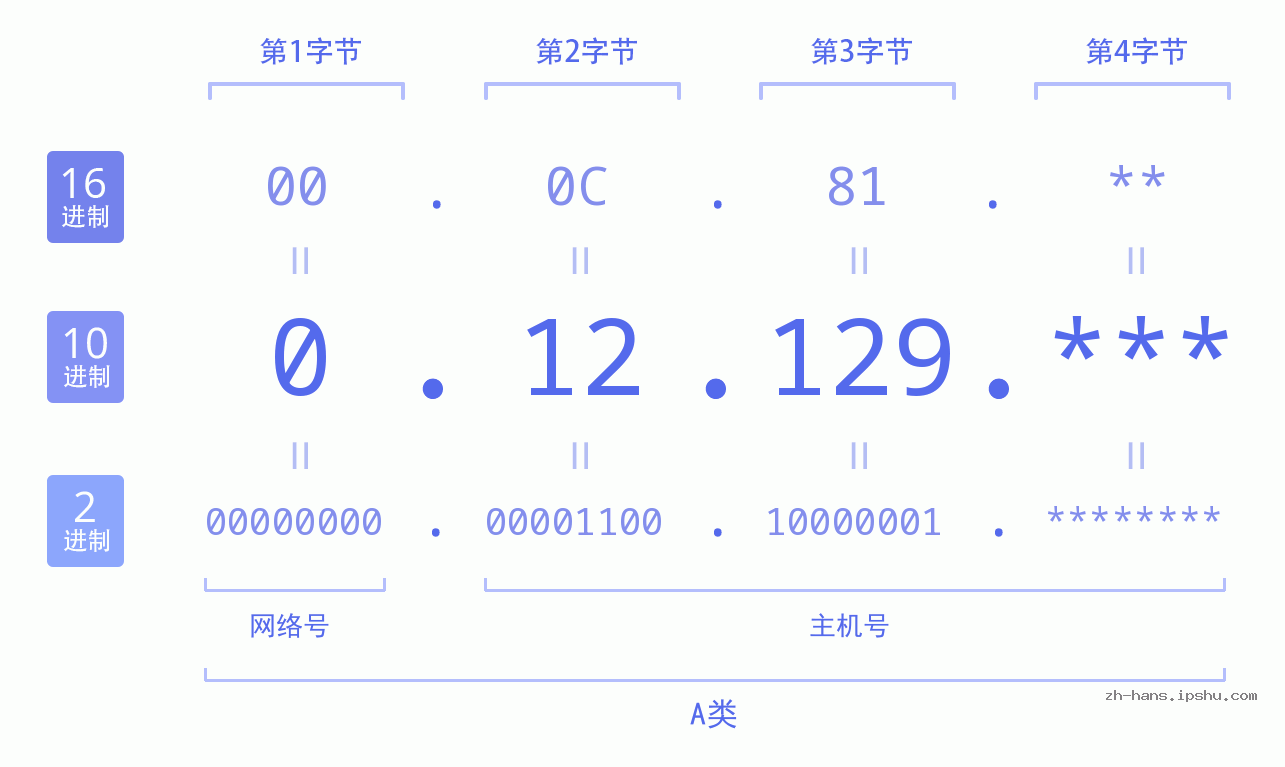 IPv4: 0.12.129 网络类型 网络号 主机号