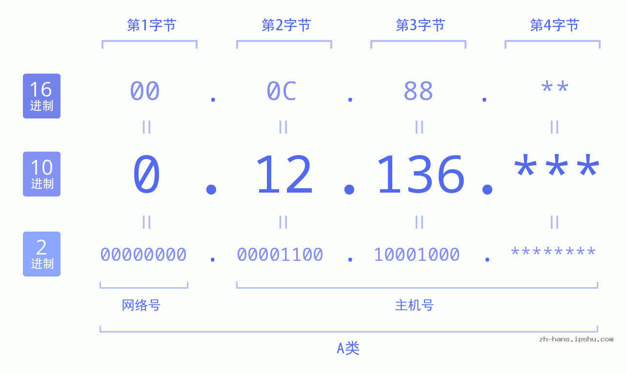 IP地址:0.12.136 数据结构图 二进制 十进制 十六进制 IPv4: 0.12.136 网络类型 网络号 主机号