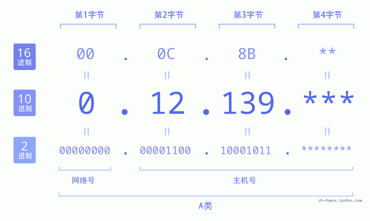 IP地址:0.12.139 数据结构图 二进制 十进制 十六进制 IPv4: 0.12.139 网络类型 网络号 主机号