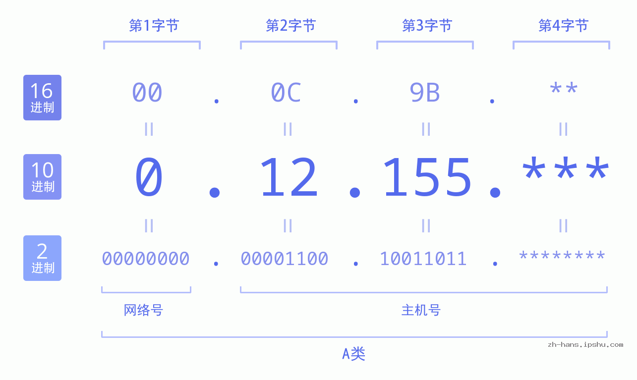 IP地址:0.12.155 数据结构图 二进制 十进制 十六进制 IPv4: 0.12.155 网络类型 网络号 主机号