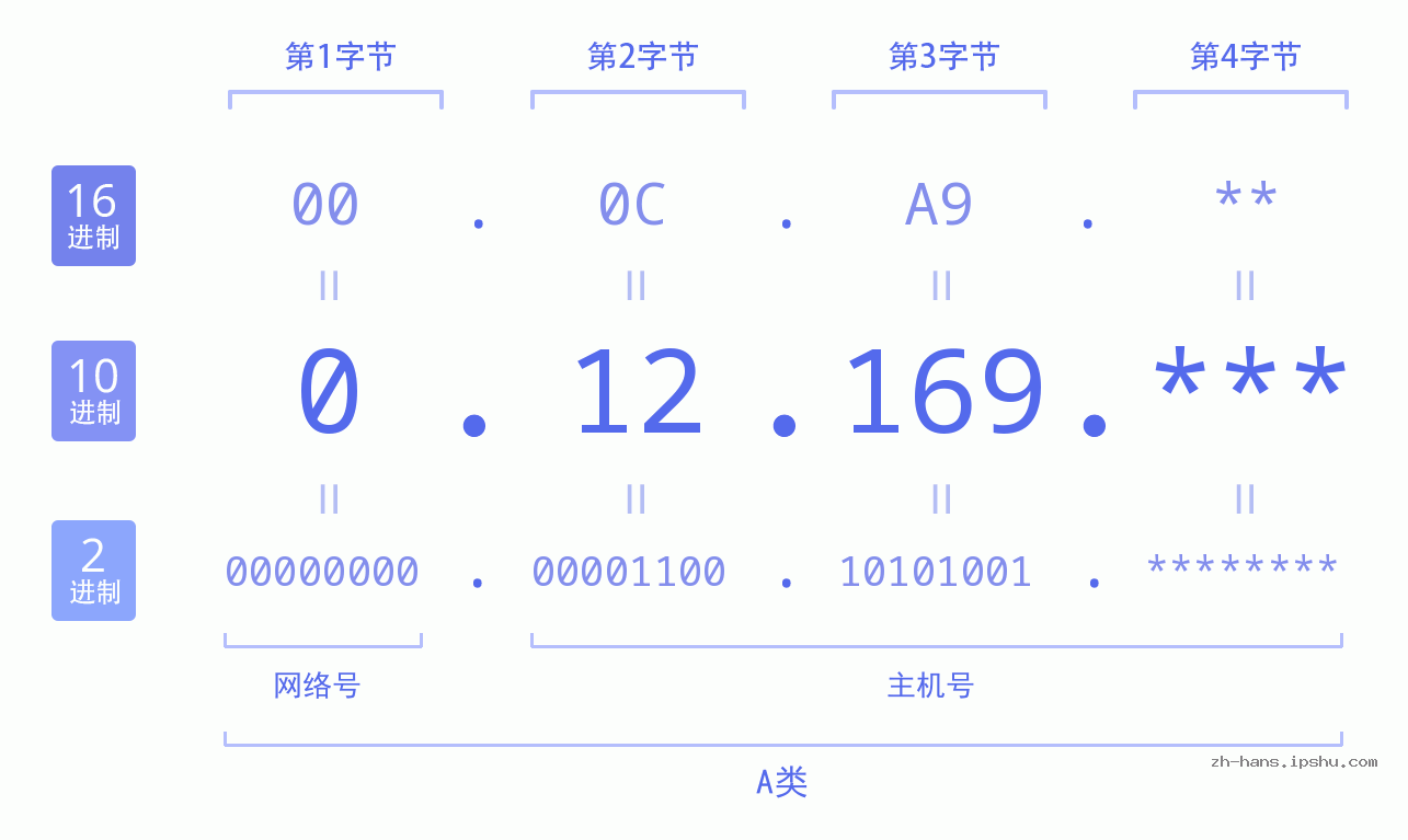 IP地址:0.12.169 数据结构图 二进制 十进制 十六进制 IPv4: 0.12.169 网络类型 网络号 主机号