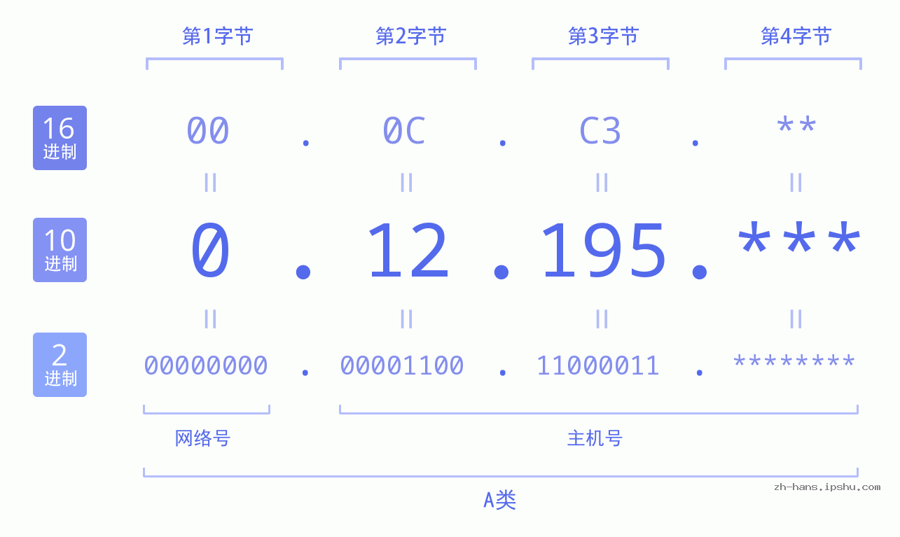 IP地址:0.12.195 数据结构图 二进制 十进制 十六进制 IPv4: 0.12.195 网络类型 网络号 主机号