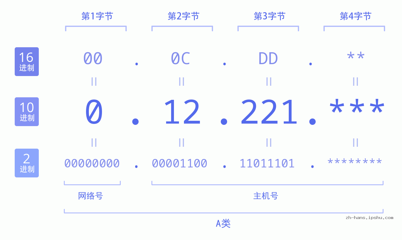 IP地址:0.12.221 数据结构图 二进制 十进制 十六进制 IPv4: 0.12.221 网络类型 网络号 主机号
