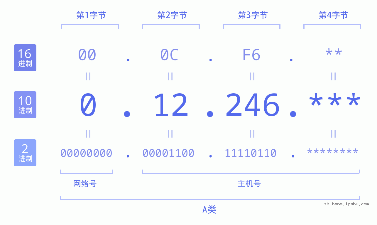 IP地址:0.12.246 数据结构图 二进制 十进制 十六进制 IPv4: 0.12.246 网络类型 网络号 主机号