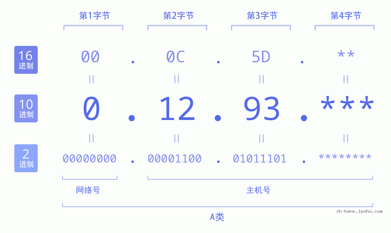 IP地址:0.12.93 数据结构图 二进制 十进制 十六进制 IPv4: 0.12.93 网络类型 网络号 主机号