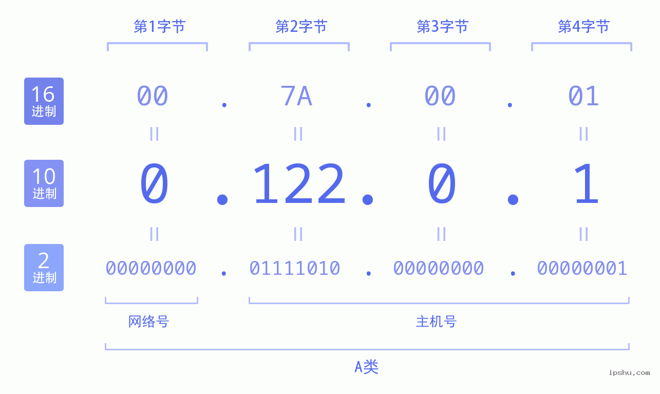 IPv4: 0.122.0.1 网络类型 网络号 主机号