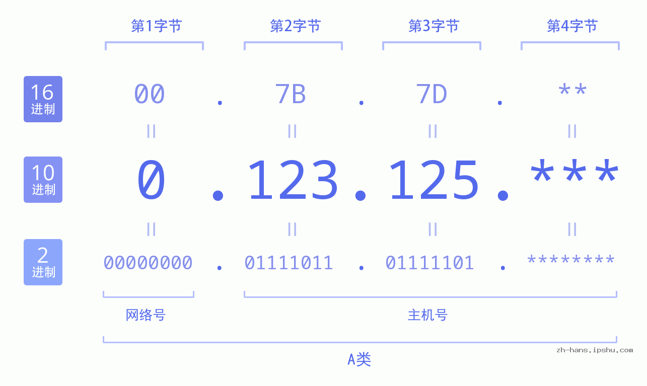 IP地址:0.123.125 数据结构图 二进制 十进制 十六进制 IPv4: 0.123.125 网络类型 网络号 主机号