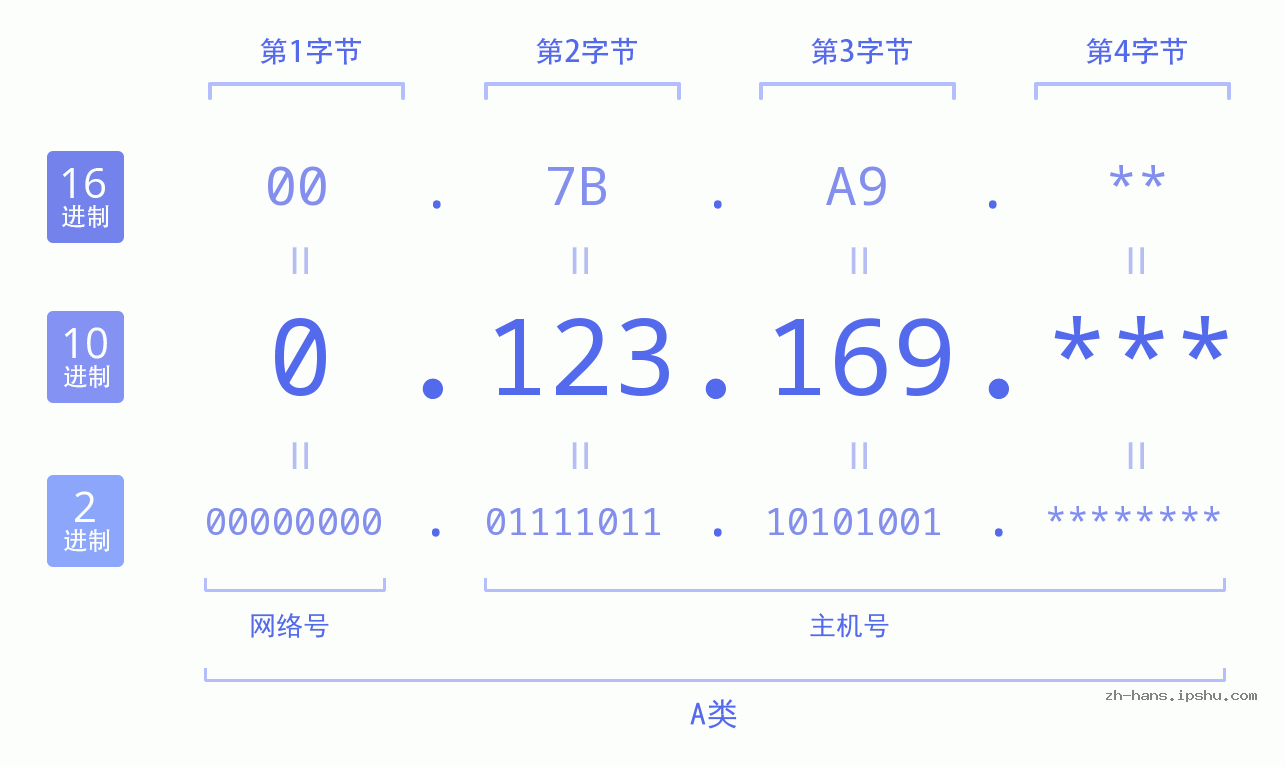 IP地址:0.123.169 数据结构图 二进制 十进制 十六进制 IPv4: 0.123.169 网络类型 网络号 主机号