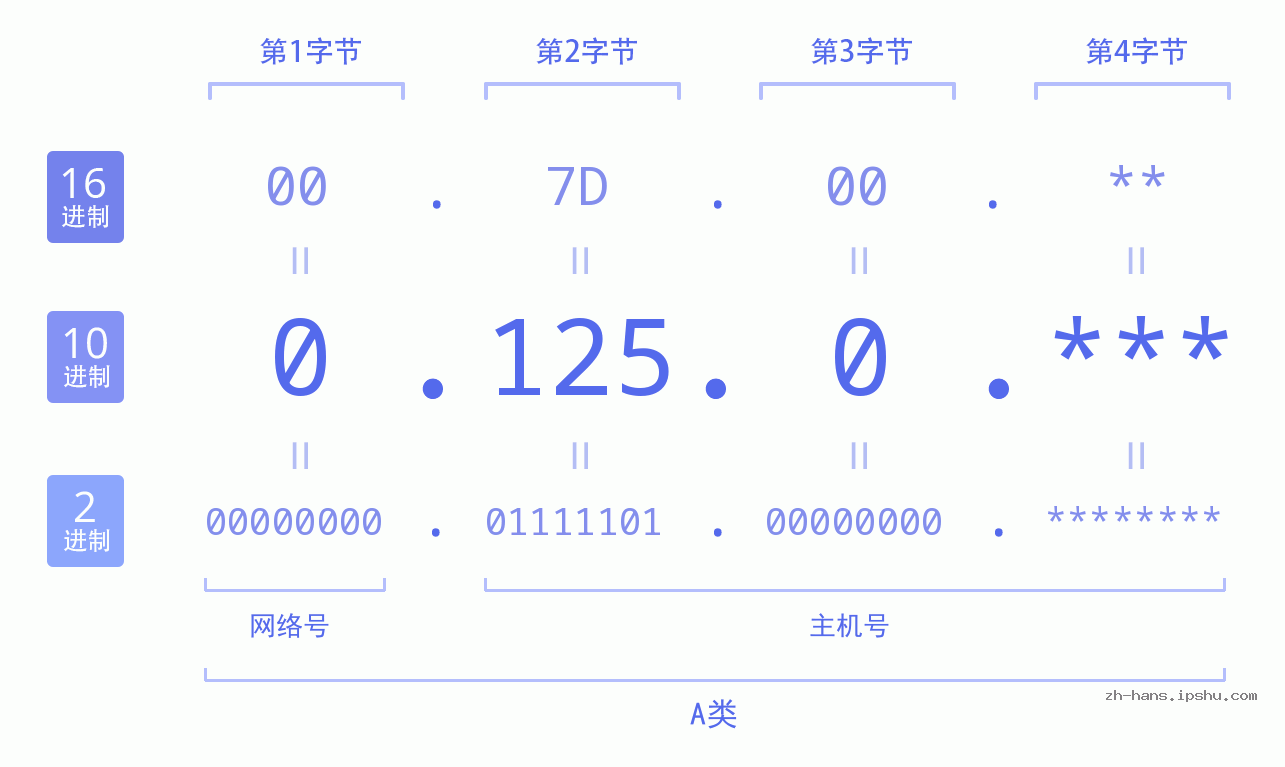 IP地址:0.125.0 数据结构图 二进制 十进制 十六进制 IPv4: 0.125.0 网络类型 网络号 主机号