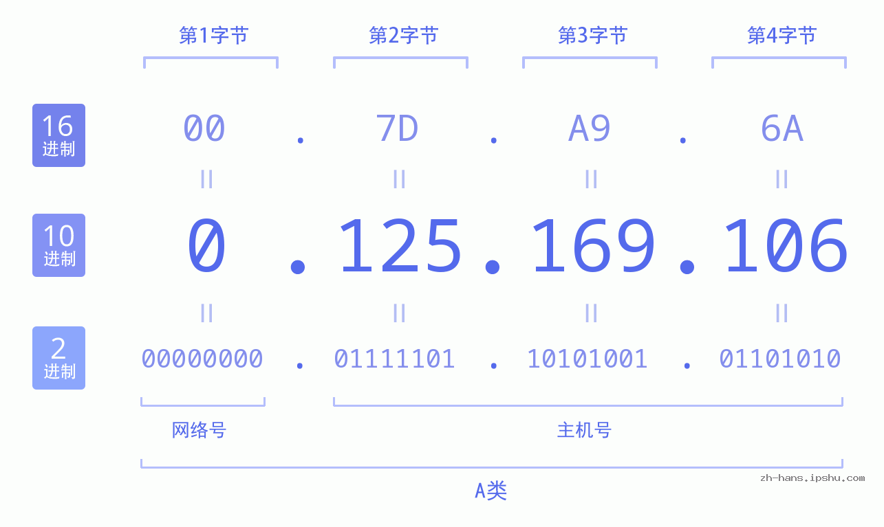 IP地址:0.125.169.106 数据结构图 二进制 十进制 十六进制 IPv4: 0.125.169.106 网络类型 网络号 主机号