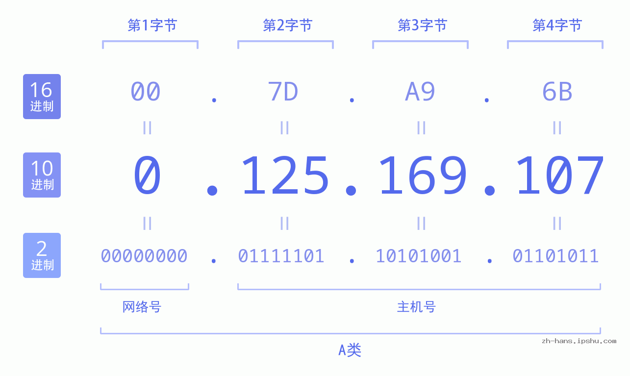 IP地址:0.125.169.107 数据结构图 二进制 十进制 十六进制 IPv4: 0.125.169.107 网络类型 网络号 主机号
