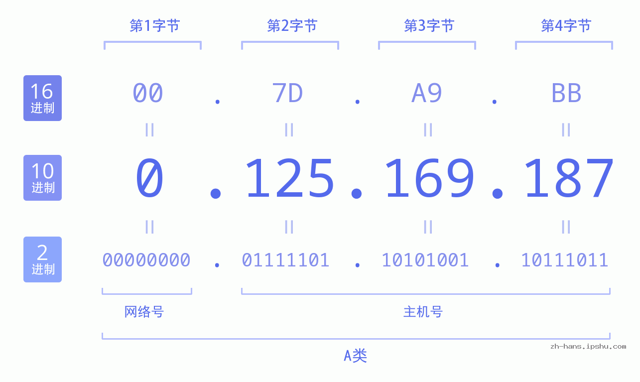 IP地址:0.125.169.187 数据结构图 二进制 十进制 十六进制 IPv4: 0.125.169.187 网络类型 网络号 主机号