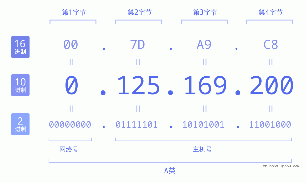 IP地址:0.125.169.200 数据结构图 二进制 十进制 十六进制 IPv4: 0.125.169.200 网络类型 网络号 主机号