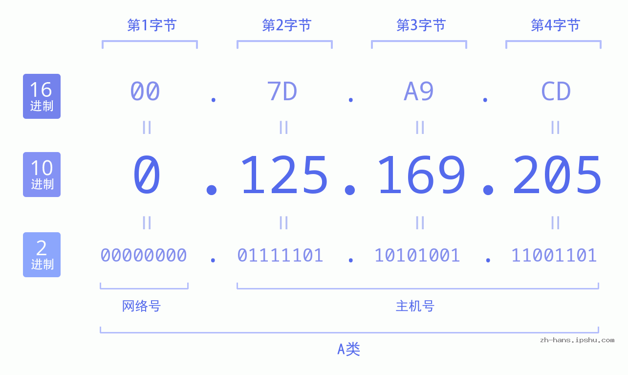 IP地址:0.125.169.205 数据结构图 二进制 十进制 十六进制 IPv4: 0.125.169.205 网络类型 网络号 主机号