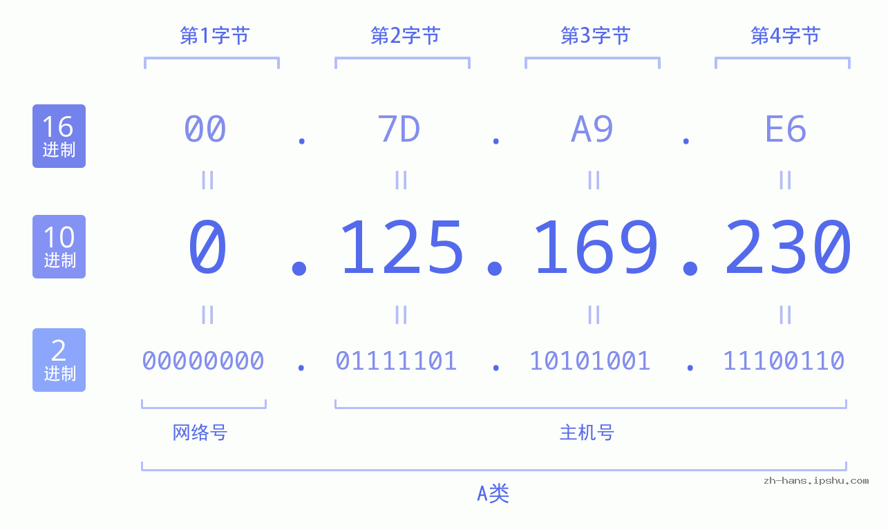 IP地址:0.125.169.230 数据结构图 二进制 十进制 十六进制 IPv4: 0.125.169.230 网络类型 网络号 主机号