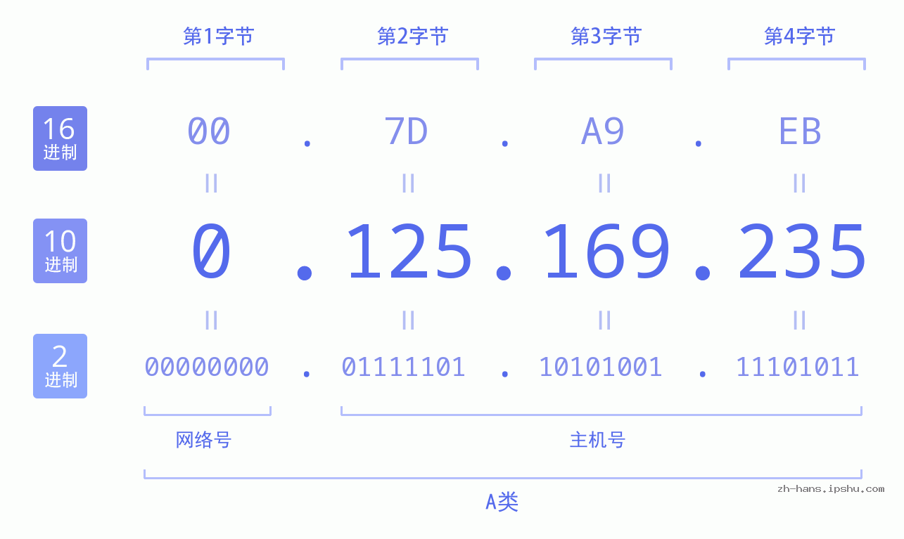 IP地址:0.125.169.235 数据结构图 二进制 十进制 十六进制 IPv4: 0.125.169.235 网络类型 网络号 主机号