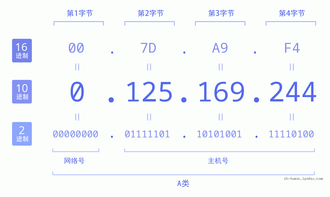 IP地址:0.125.169.244 数据结构图 二进制 十进制 十六进制 IPv4: 0.125.169.244 网络类型 网络号 主机号